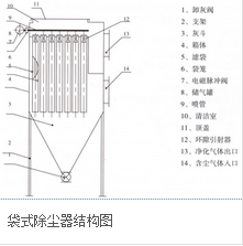 布袋除尘器结构图